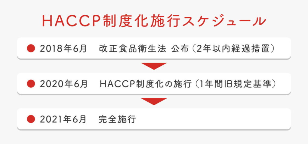 HACCP制度化施行スケジュール