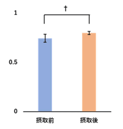 図1 CHILL OUT摂取による課題成績への影響