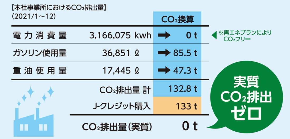 丸信の事業所におけるCO2の排出量