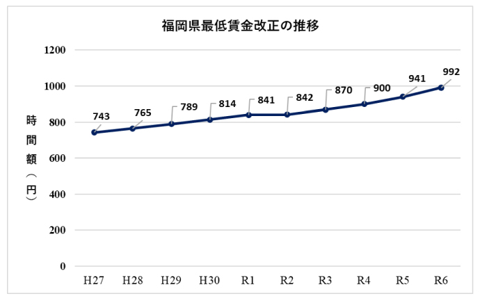 福岡県最低賃金改正の推移